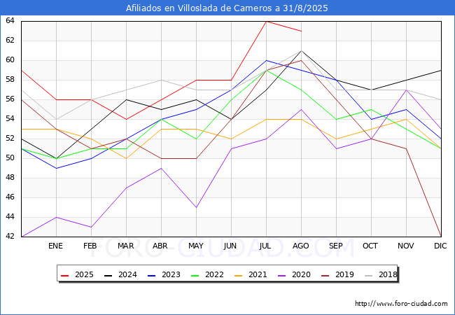 Evolucin Afiliados a la Seguridad Social para el Municipio de Villoslada de Cameros hasta Agosto del 2025.