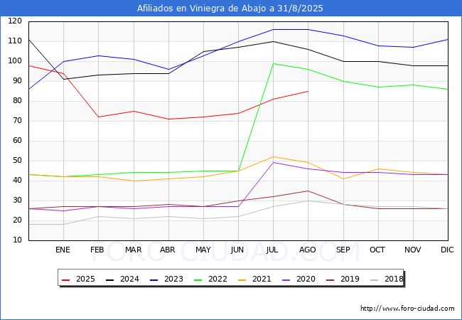 Evolucin Afiliados a la Seguridad Social para el Municipio de Viniegra de Abajo hasta Agosto del 2025.