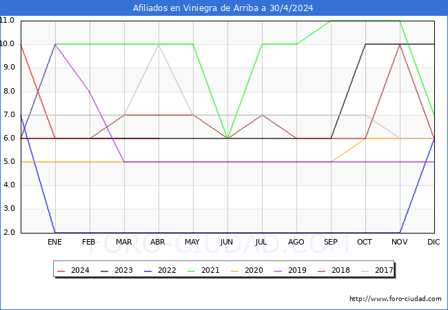 Evolucin Afiliados a la Seguridad Social para el Municipio de Viniegra de Arriba hasta Abril del 2024.