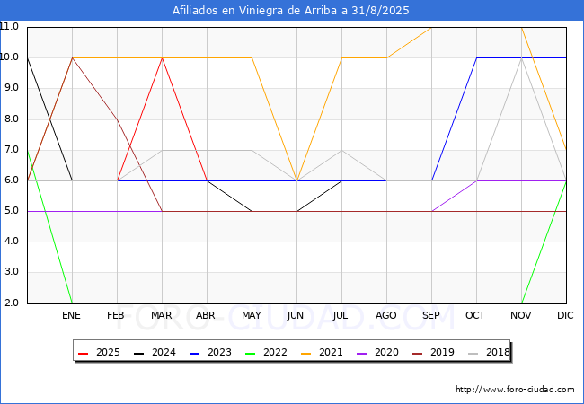 Evolucin Afiliados a la Seguridad Social para el Municipio de Viniegra de Arriba hasta Agosto del 2025.
