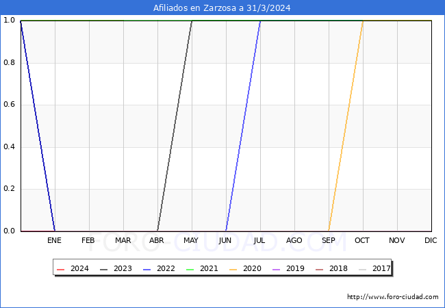 Evolucin Afiliados a la Seguridad Social para el Municipio de Zarzosa hasta Marzo del 2024.
