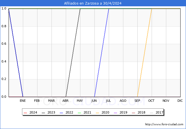 Evolucin Afiliados a la Seguridad Social para el Municipio de Zarzosa hasta Abril del 2024.