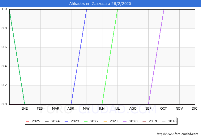 Evolucin Afiliados a la Seguridad Social para el Municipio de Zarzosa hasta Febrero del 2025.
