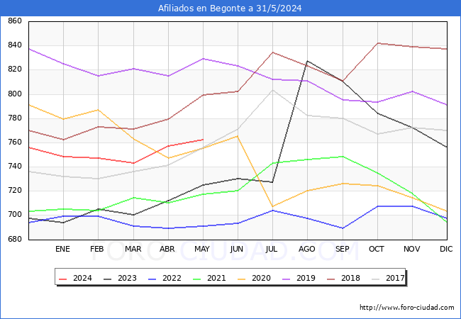Evolucin Afiliados a la Seguridad Social para el Municipio de Begonte hasta Mayo del 2024.