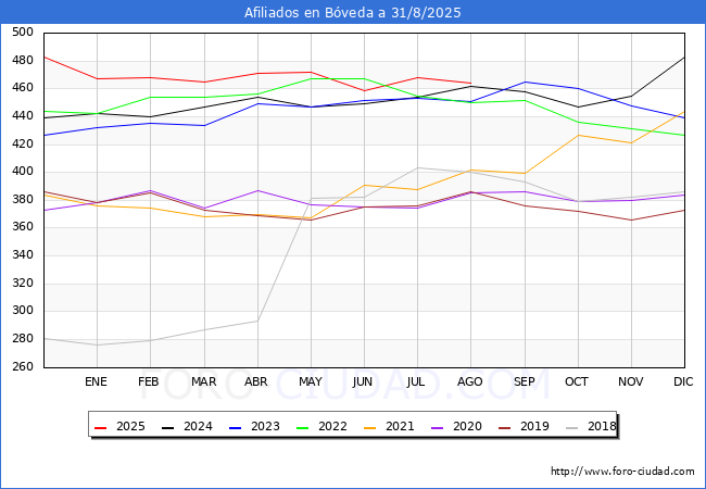 Evolucin Afiliados a la Seguridad Social para el Municipio de Bveda hasta Agosto del 2025.