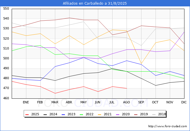 Evoluci�n Afiliados a la Seguridad Social para el Municipio de Carballedo hasta Agosto del 2025.