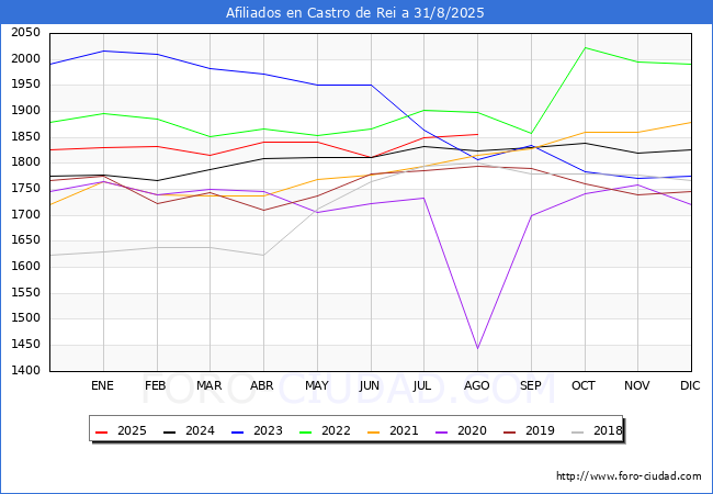 Evoluci�n Afiliados a la Seguridad Social para el Municipio de Castro de Rei hasta Agosto del 2025.