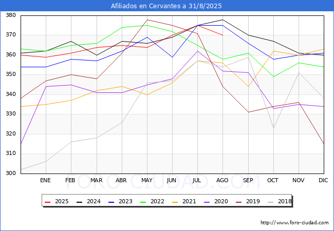 Evoluci�n Afiliados a la Seguridad Social para el Municipio de Cervantes hasta Agosto del 2025.
