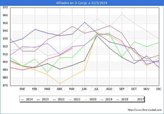 Evolucin Afiliados a la Seguridad Social para el Municipio de O Corgo hasta Mayo del 2024.