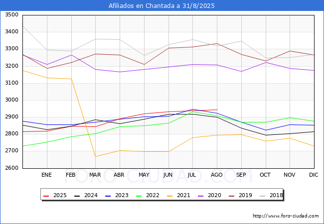Evoluci�n Afiliados a la Seguridad Social para el Municipio de Chantada hasta Agosto del 2025.