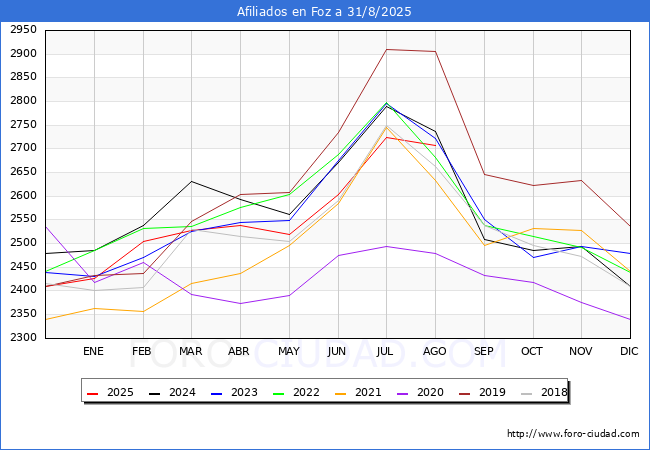 Evolucin Afiliados a la Seguridad Social para el Municipio de Foz hasta Agosto del 2025.