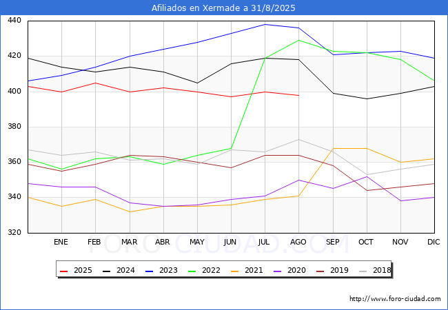 Evoluci�n Afiliados a la Seguridad Social para el Municipio de Xermade hasta Agosto del 2025.