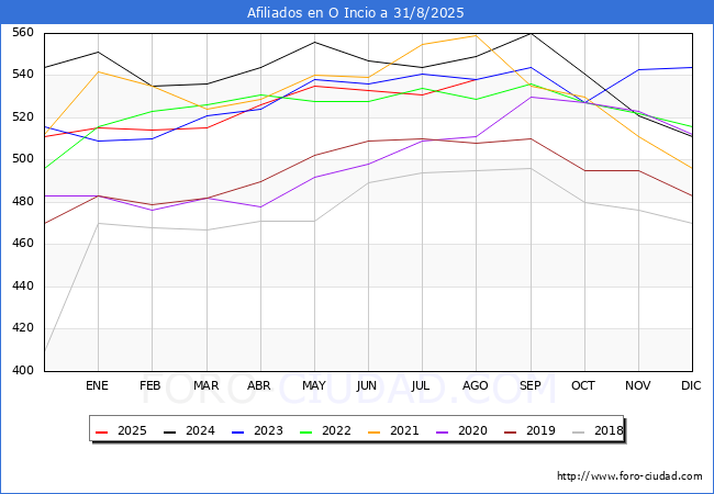 Evoluci�n Afiliados a la Seguridad Social para el Municipio de O Incio hasta Agosto del 2025.