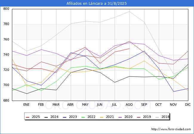 Evoluci�n Afiliados a la Seguridad Social para el Municipio de L�ncara hasta Agosto del 2025.