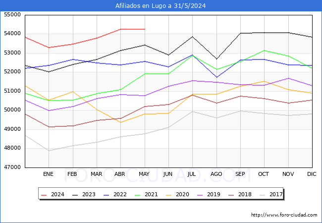 Evolucin Afiliados a la Seguridad Social para el Municipio de Lugo hasta Mayo del 2024.