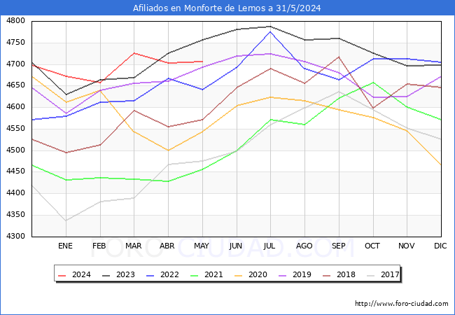 Evolucin Afiliados a la Seguridad Social para el Municipio de Monforte de Lemos hasta Mayo del 2024.