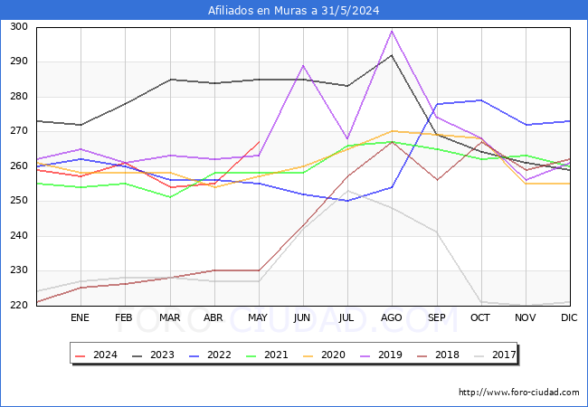 Evolucin Afiliados a la Seguridad Social para el Municipio de Muras hasta Mayo del 2024.