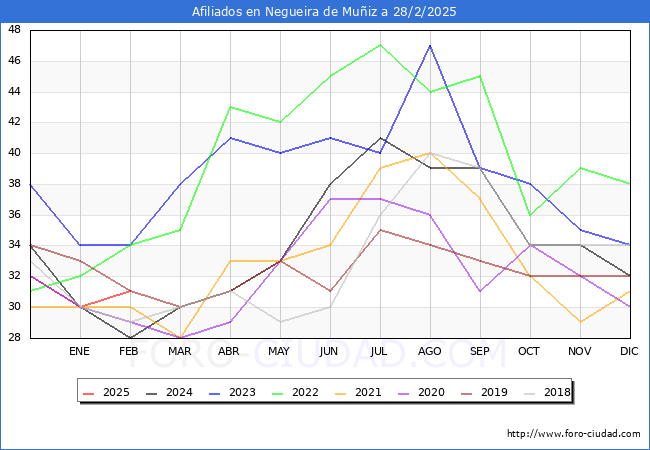 Evolucin Afiliados a la Seguridad Social para el Municipio de Negueira de Muiz hasta Febrero del 2025.