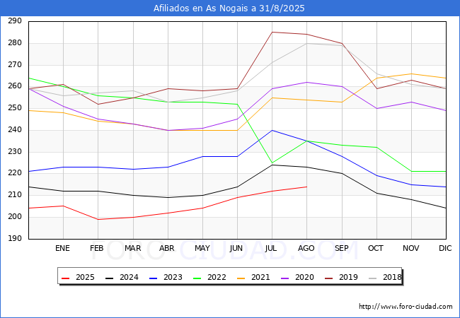 Evoluci�n Afiliados a la Seguridad Social para el Municipio de As Nogais hasta Agosto del 2025.