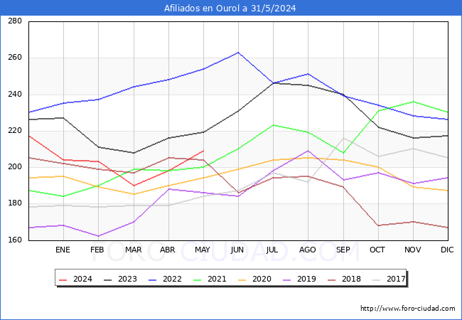 Evolucin Afiliados a la Seguridad Social para el Municipio de Ourol hasta Mayo del 2024.