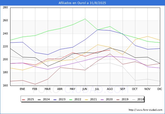 Evolucin Afiliados a la Seguridad Social para el Municipio de Ourol hasta Agosto del 2025.