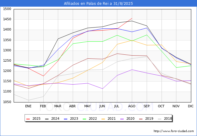 Evoluci�n Afiliados a la Seguridad Social para el Municipio de Palas de Rei hasta Agosto del 2025.