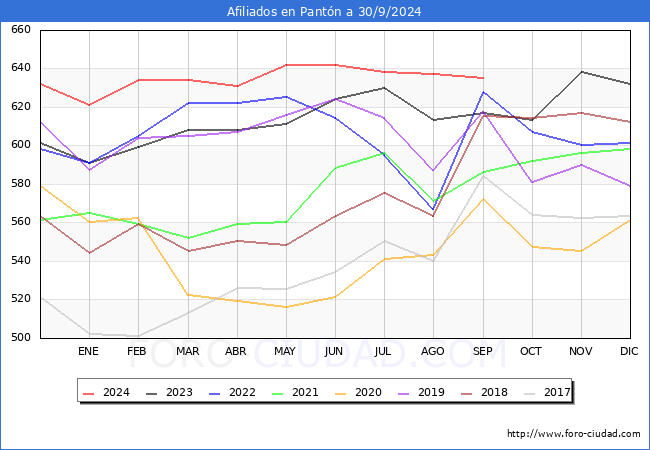 Evolucin Afiliados a la Seguridad Social para el Municipio de Pantn hasta Septiembre del 2024.