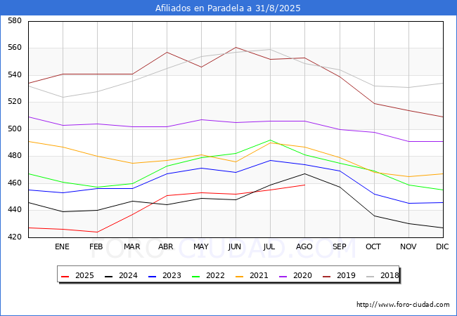 Evoluci�n Afiliados a la Seguridad Social para el Municipio de Paradela hasta Agosto del 2025.