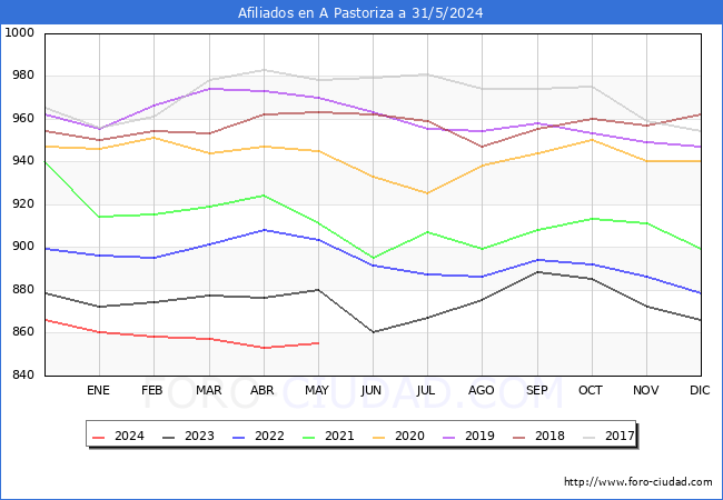 Evolucin Afiliados a la Seguridad Social para el Municipio de A Pastoriza hasta Mayo del 2024.