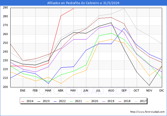 Evolucin Afiliados a la Seguridad Social para el Municipio de Pedrafita do Cebreiro hasta Mayo del 2024.