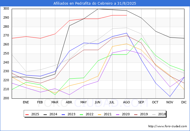 Evoluci�n Afiliados a la Seguridad Social para el Municipio de Pedrafita do Cebreiro hasta Agosto del 2025.