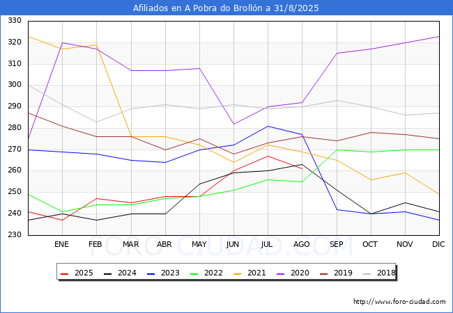 Evolucin Afiliados a la Seguridad Social para el Municipio de A Pobra do Brolln hasta Agosto del 2025.