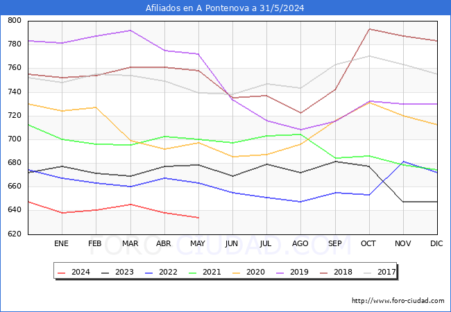 Evolucin Afiliados a la Seguridad Social para el Municipio de A Pontenova hasta Mayo del 2024.