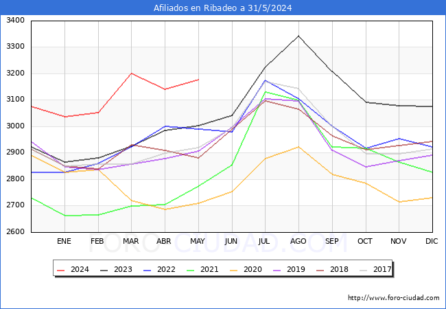 Evolucin Afiliados a la Seguridad Social para el Municipio de Ribadeo hasta Mayo del 2024.
