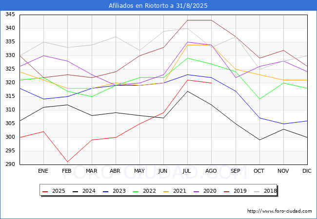 Evolucin Afiliados a la Seguridad Social para el Municipio de Riotorto hasta Agosto del 2025.