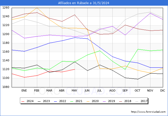Evolucin Afiliados a la Seguridad Social para el Municipio de Rbade hasta Mayo del 2024.