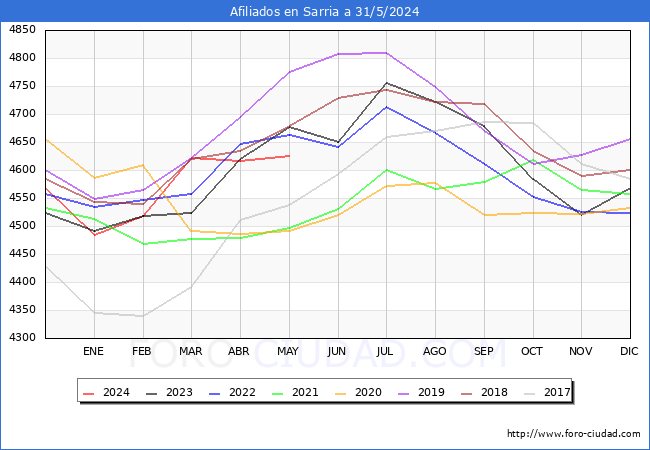 Evolucin Afiliados a la Seguridad Social para el Municipio de Sarria hasta Mayo del 2024.