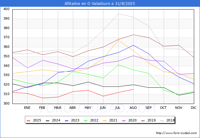 Evoluci�n Afiliados a la Seguridad Social para el Municipio de O Valadouro hasta Agosto del 2025.