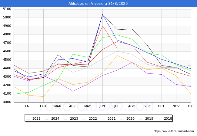 Evoluci�n Afiliados a la Seguridad Social para el Municipio de Viveiro hasta Agosto del 2025.