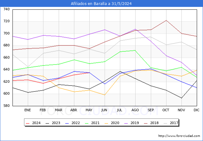 Evolucin Afiliados a la Seguridad Social para el Municipio de Baralla hasta Mayo del 2024.
