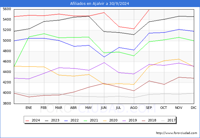 Evolucin Afiliados a la Seguridad Social para el Municipio de Ajalvir hasta Septiembre del 2024.