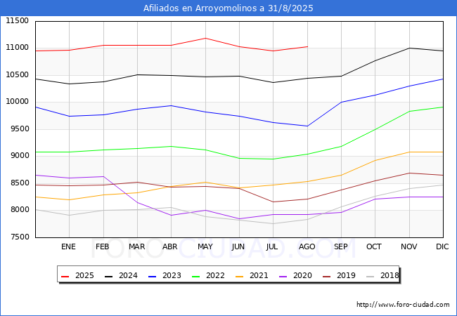 Evolucin Afiliados a la Seguridad Social para el Municipio de Arroyomolinos hasta Agosto del 2025.