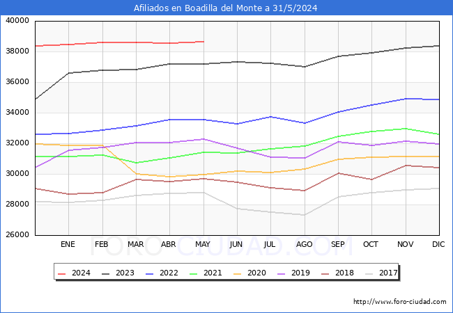 Evolucin Afiliados a la Seguridad Social para el Municipio de Boadilla del Monte hasta Mayo del 2024.