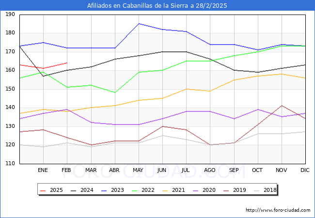 Evolucin Afiliados a la Seguridad Social para el Municipio de Cabanillas de la Sierra hasta Febrero del 2025.