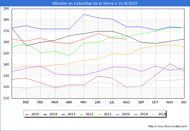 Evolucin Afiliados a la Seguridad Social para el Municipio de Cabanillas de la Sierra hasta Agosto del 2025.
