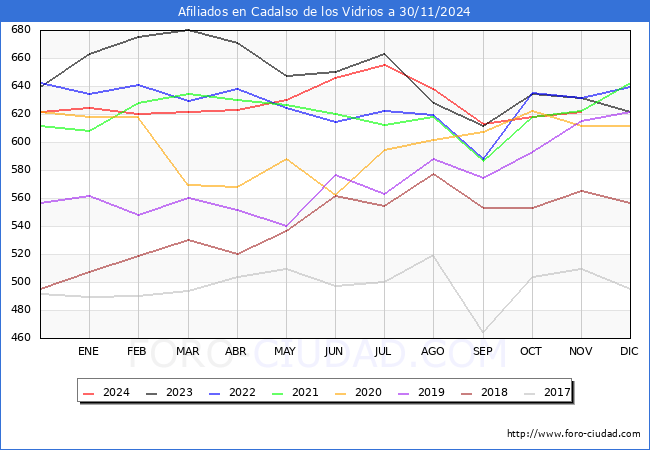 Evolucin Afiliados a la Seguridad Social para el Municipio de Cadalso de los Vidrios hasta Noviembre del 2024.