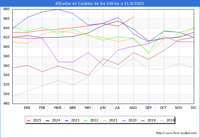Evolucin Afiliados a la Seguridad Social para el Municipio de Cadalso de los Vidrios hasta Agosto del 2025.
