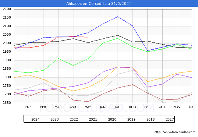 Evolucin Afiliados a la Seguridad Social para el Municipio de Cercedilla hasta Mayo del 2024.