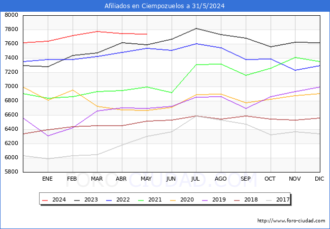 Evolucin Afiliados a la Seguridad Social para el Municipio de Ciempozuelos hasta Mayo del 2024.