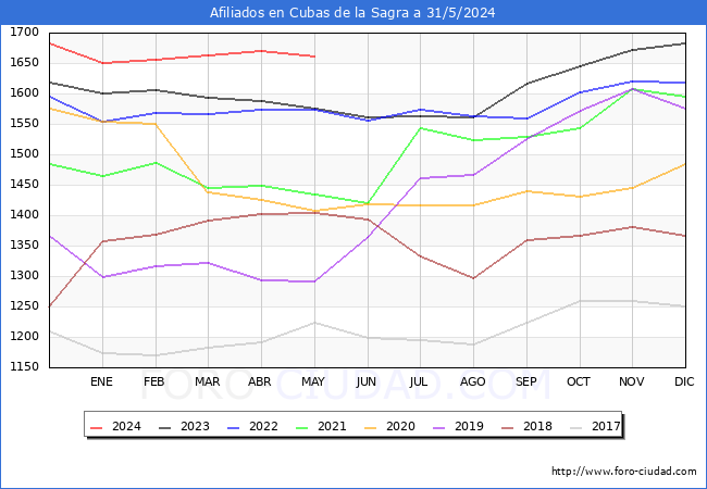 Evolucin Afiliados a la Seguridad Social para el Municipio de Cubas de la Sagra hasta Mayo del 2024.